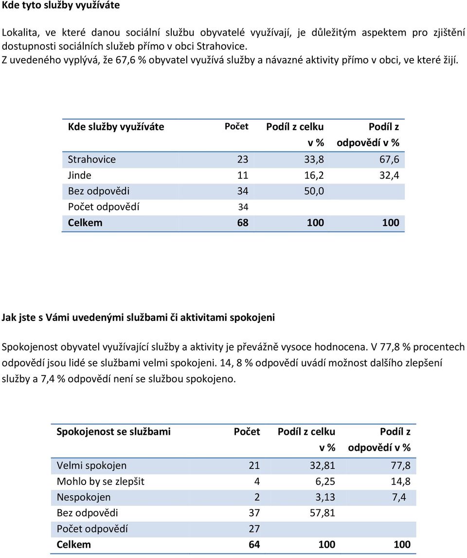 Kde služby využíváte Počet celku odpovědí Strahovice 23 33,8 67,6 Jinde 11 16,2 32,4 Bez odpovědi 34 50,0 Počet odpovědí 34 Celkem 68 100 100 Jak jste s Vámi uvedenými službami či aktivitami