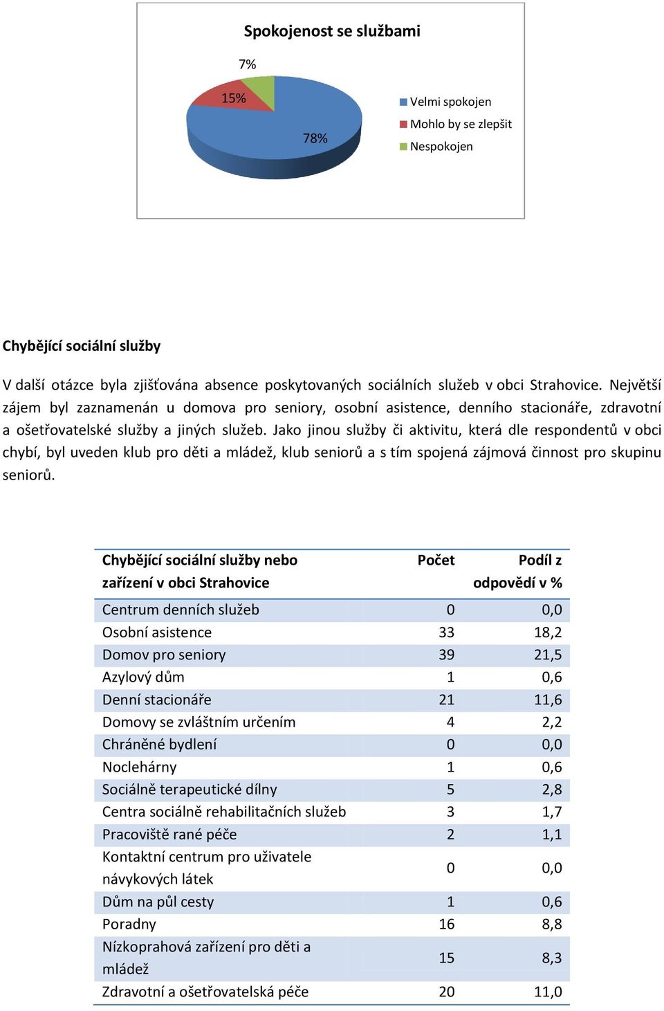 Jako jinou služby či aktivitu, která dle respondentů v obci chybí, byl uveden klub pro děti a mládež, klub seniorů a s tím spojená zájmová činnost pro skupinu seniorů.