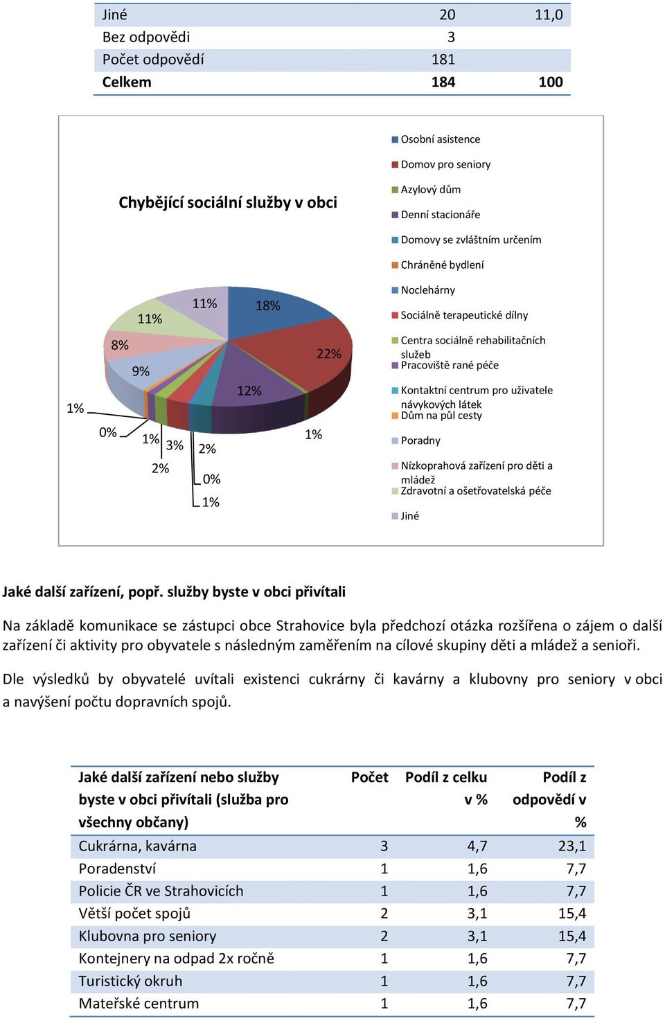 návykových látek Dům na půl cesty Poradny Nízkoprahová zařízení pro děti a mládež Zdravotní a ošetřovatelská péče Jiné Jaké další zařízení, popř.