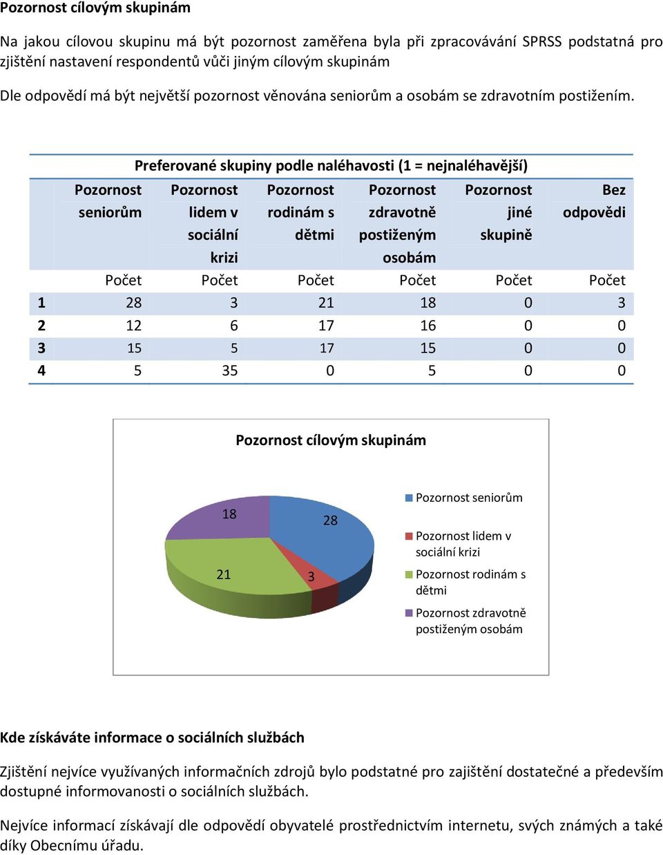 Pozornost seniorům Preferované skupiny podle naléhavosti (1 = nejnaléhavější) Pozornost lidem v sociální krizi Pozornost rodinám s dětmi Pozornost zdravotně postiženým osobám Pozornost jiné skupině