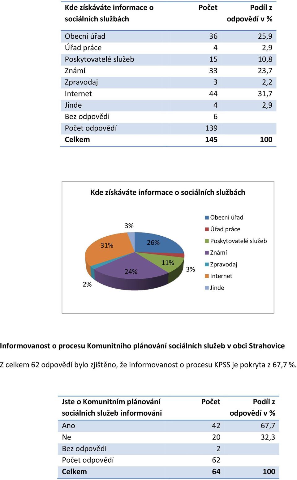 služeb Známí Zpravodaj Internet Jinde Informovanost o procesu Komunitního plánování sociálních služeb v obci Strahovice Z celkem 62 odpovědí bylo zjištěno, že informovanost