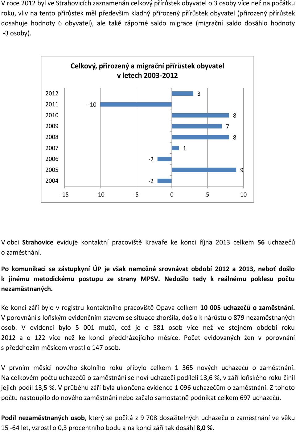 Celkový, přirozený a migrační přírůstek obyvatel v letech 2003-2012 2012 2011 2010 2009 2008 2007 2006 2005 2004-10 -2-2 1 3 7 8 8 9-15 -10-5 0 5 10 V obci Strahovice eviduje kontaktní pracoviště