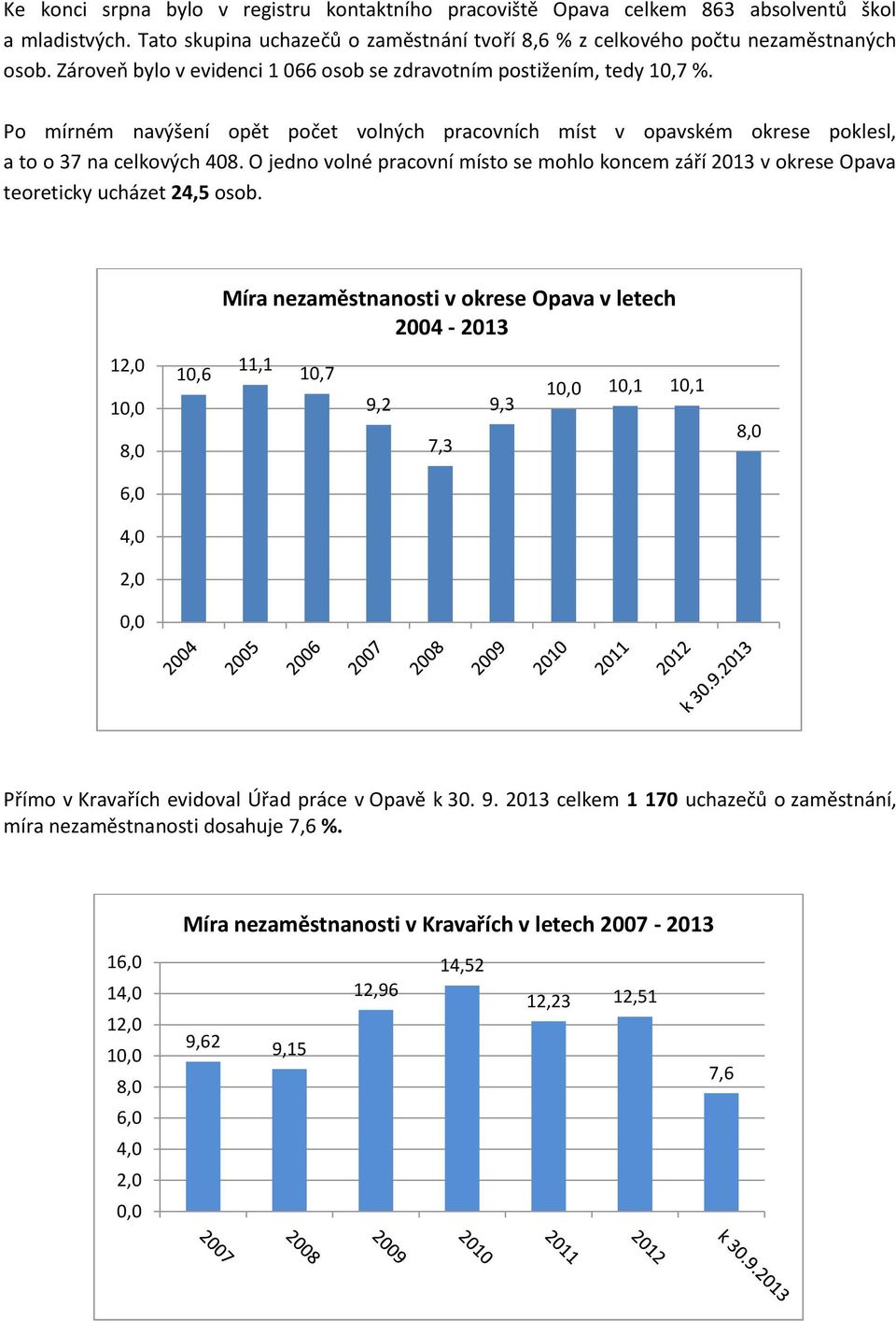 O jedno volné pracovní místo se mohlo koncem září 2013 v okrese Opava teoreticky ucházet 24,5 osob.