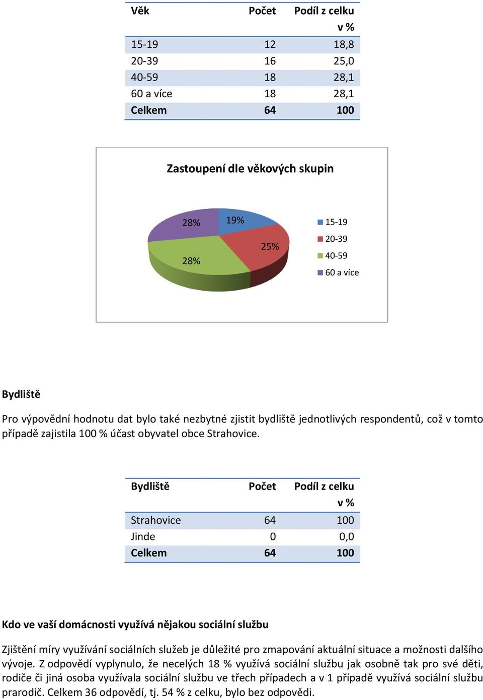 Bydliště Počet celku Strahovice 64 100 Jinde 0 0,0 Celkem 64 100 Kdo ve vaší domácnosti využívá nějakou sociální službu Zjištění míry využívání sociálních služeb je důležité pro zmapování aktuální