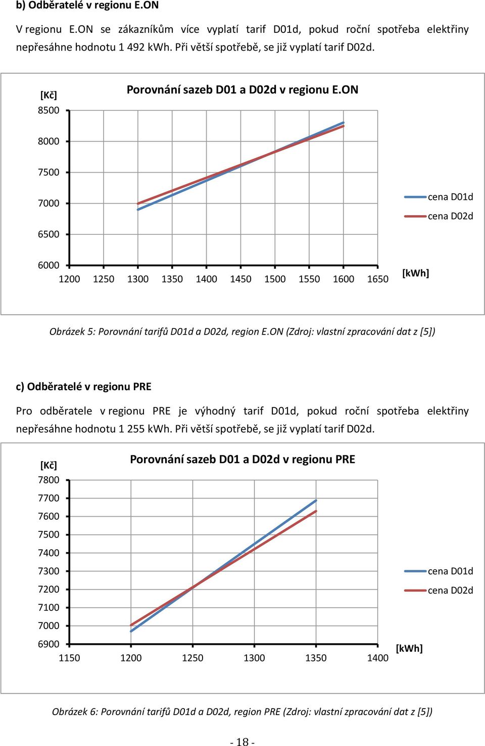ON 8000 7500 7000 6500 cena D01d cena D02d 6000 1200 1250 1300 1350 1400 1450 1500 1550 1600 1650 [kwh] Obrázek 5: Porovnání tarifů D01d a D02d, region E.