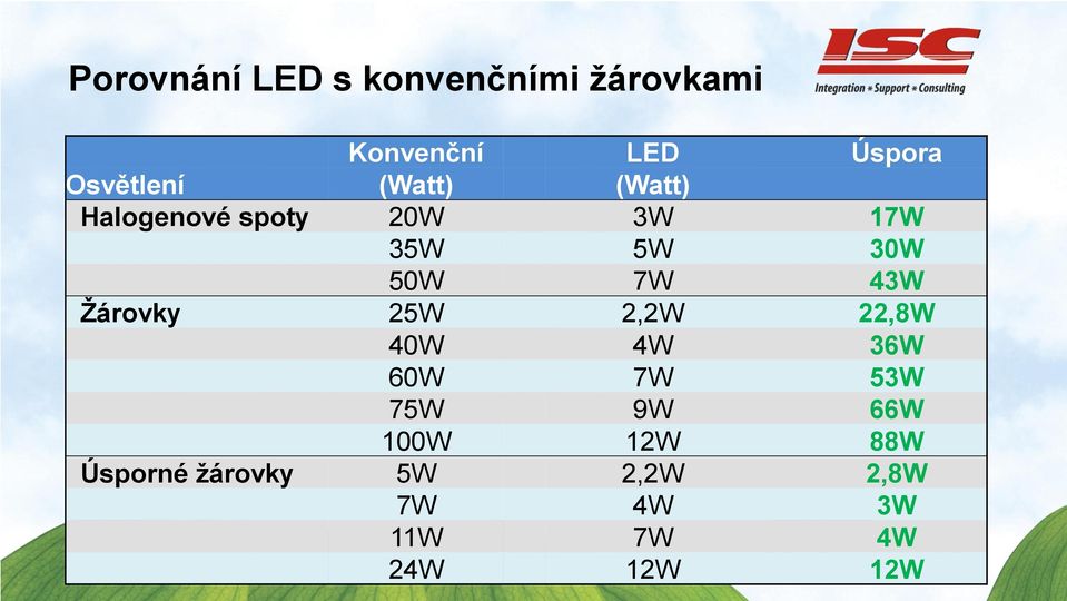 50W 7W 43W Žárovky 25W 2,2W 22,8W 40W 4W 36W 60W 7W 53W 75W 9W