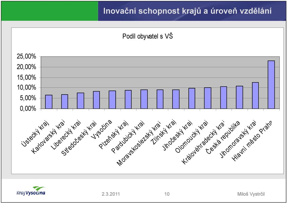 Vysočin a Plzeň ský kraj Pard ubický kraj Mora vskoslezský kra j Zlín ský kraj Jihoče ský