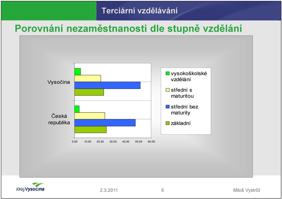 vysokoškolské vzdělání střední s maturitou střední