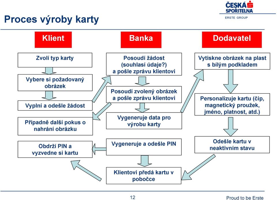 ) a pošle zprávu klientovi Posoudí zvolený obrázek a pošle zprávu klientovi Vygeneruje data pro výrobu karty Vygeneruje a odešle