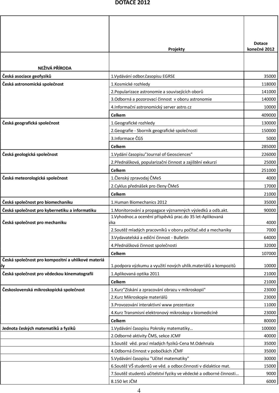 cz 10000 Celkem 409000 Česká geografická společnost 1.Geografické rozhledy 130000 2.Geografie - Sborník geografické společnosti 150000 3.Informace ČGS 5000 Celkem 285000 Česká geologická společnost 1.