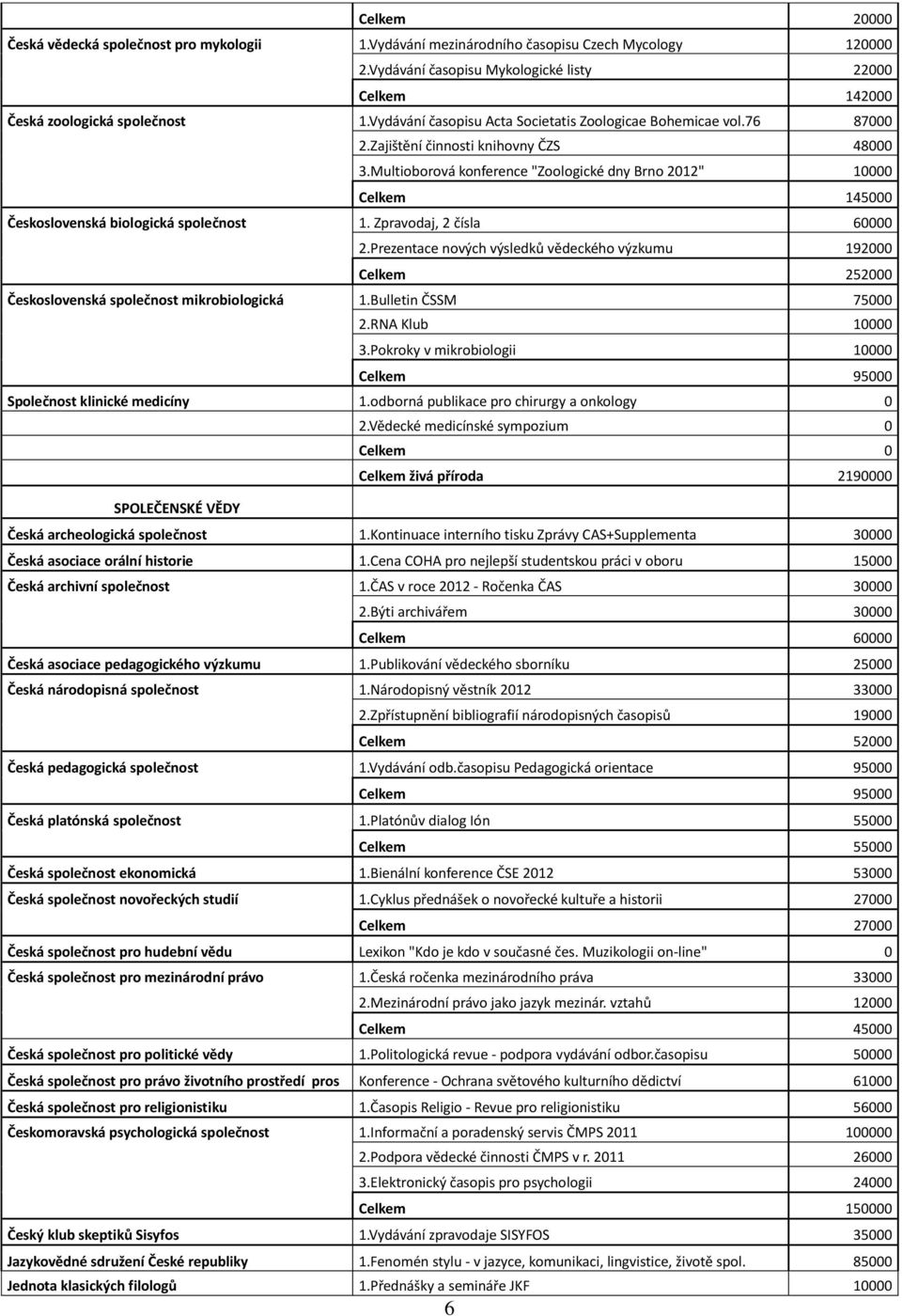 Multioborová konference "Zoologické dny Brno 2012" 10000 Celkem 145000 Československá biologická společnost 1. Zpravodaj, 2 čísla 60000 2.