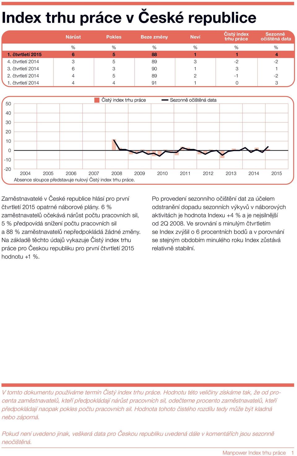 Zaměstnavatelé v České republice hlásí pro první čtvrtletí 215 opatrné náborové plány.