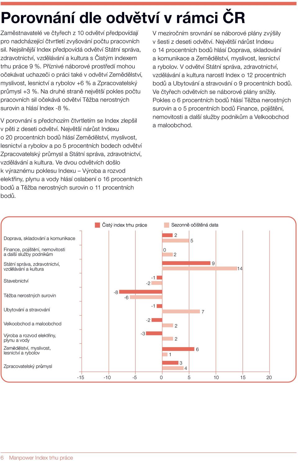 Příznivé náborové prostředí mohou očekávat uchazeči o práci také v odvětví Zemědělství, myslivost, lesnictví a rybolov +6 % a Zpracovatelský průmysl +3 %.