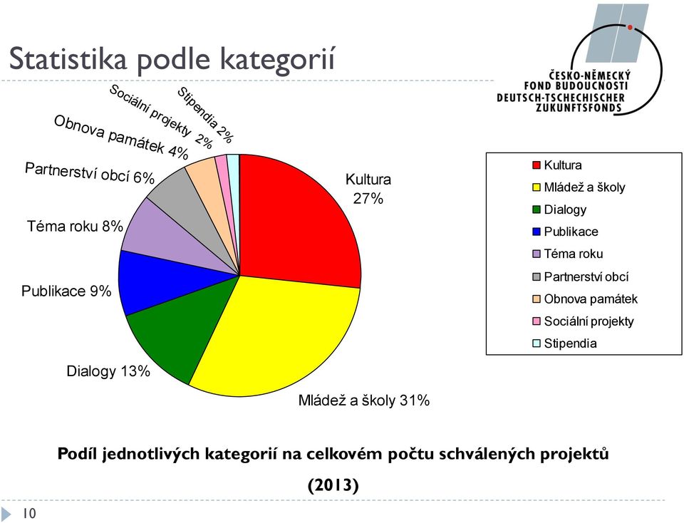 Publikace Téma roku Partnerství obcí Obnova památek Sociální projekty Stipendia Dialogy