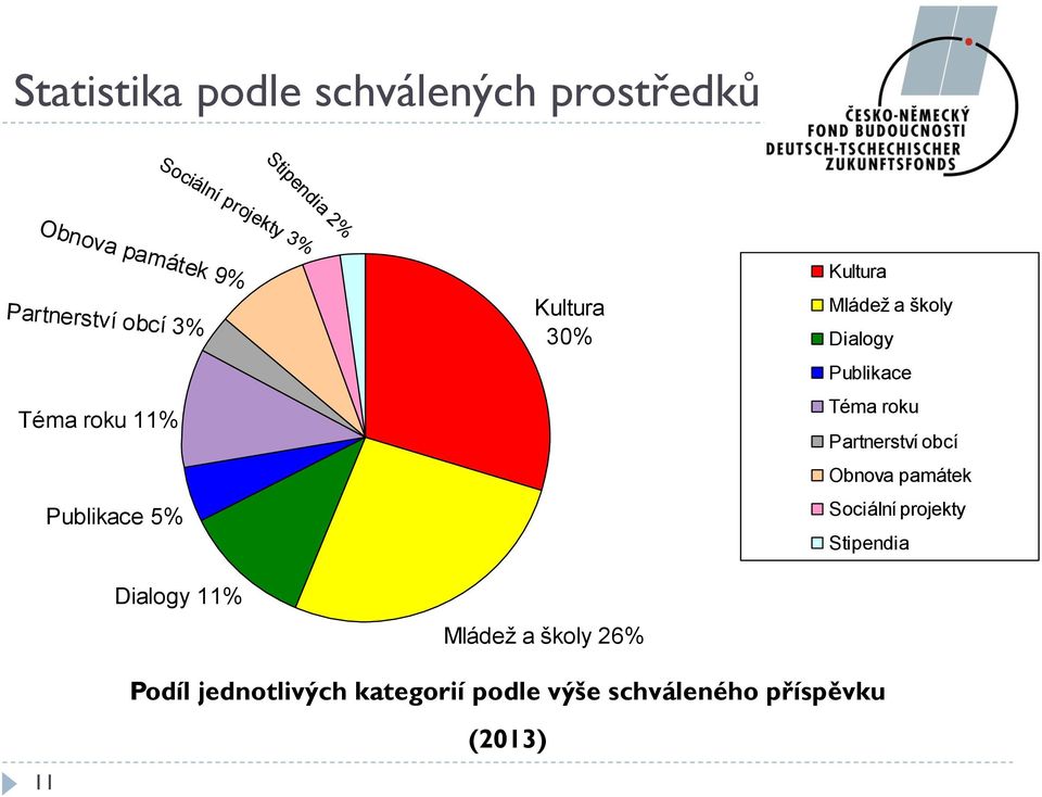 Dialogy Publikace Téma roku Partnerství obcí Obnova památek Sociální projekty Stipendia