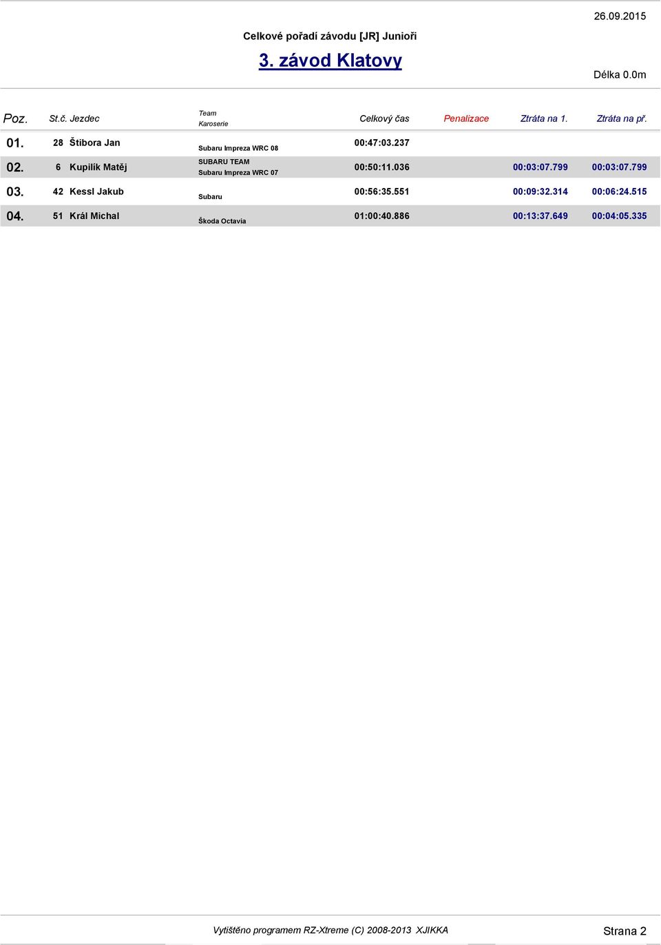Impreza WRC 07 Subaru Škoda Octavia Celkový čas Ztráta na 1. Ztráta na př. 00:47:03.237 00:50:11.