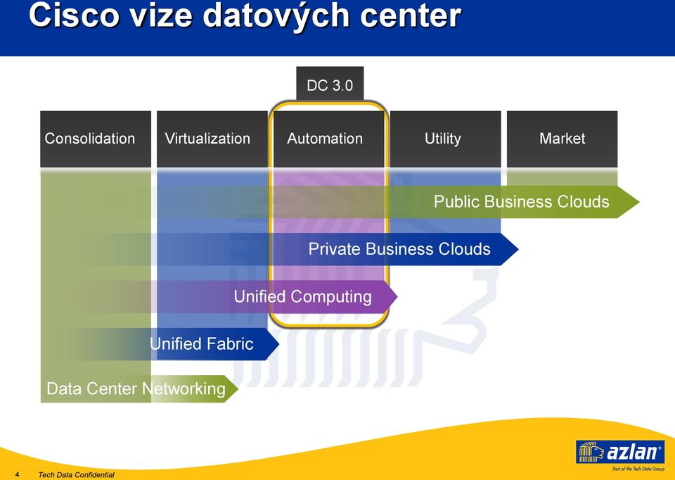 Utility Market Public Business Clouds Private