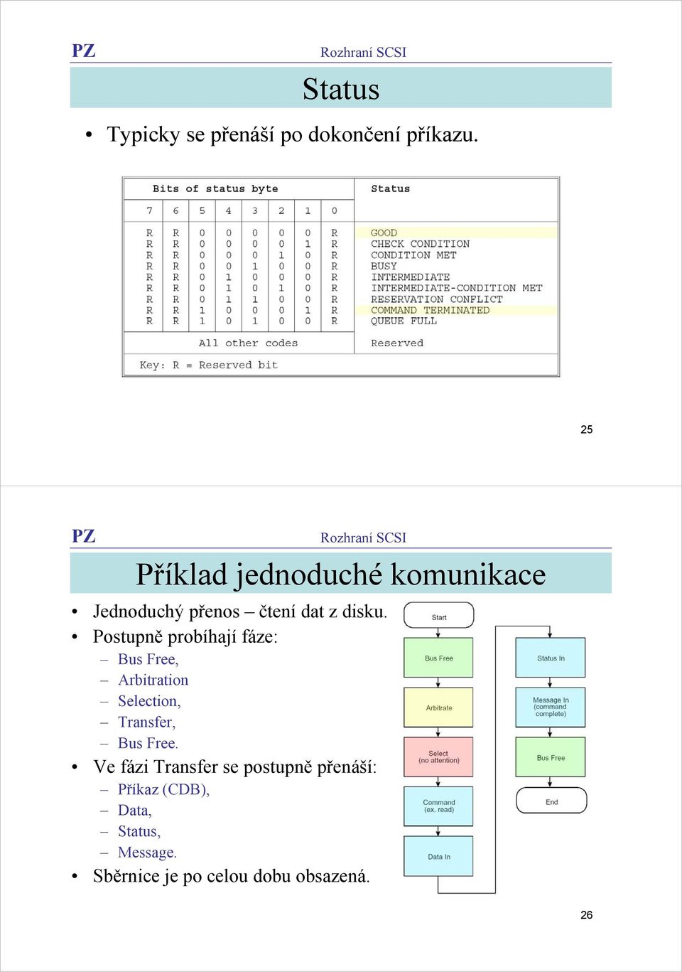 Postupně probíhají fáze: Bus Free, Arbitration Selection, Transfer, Bus Free.