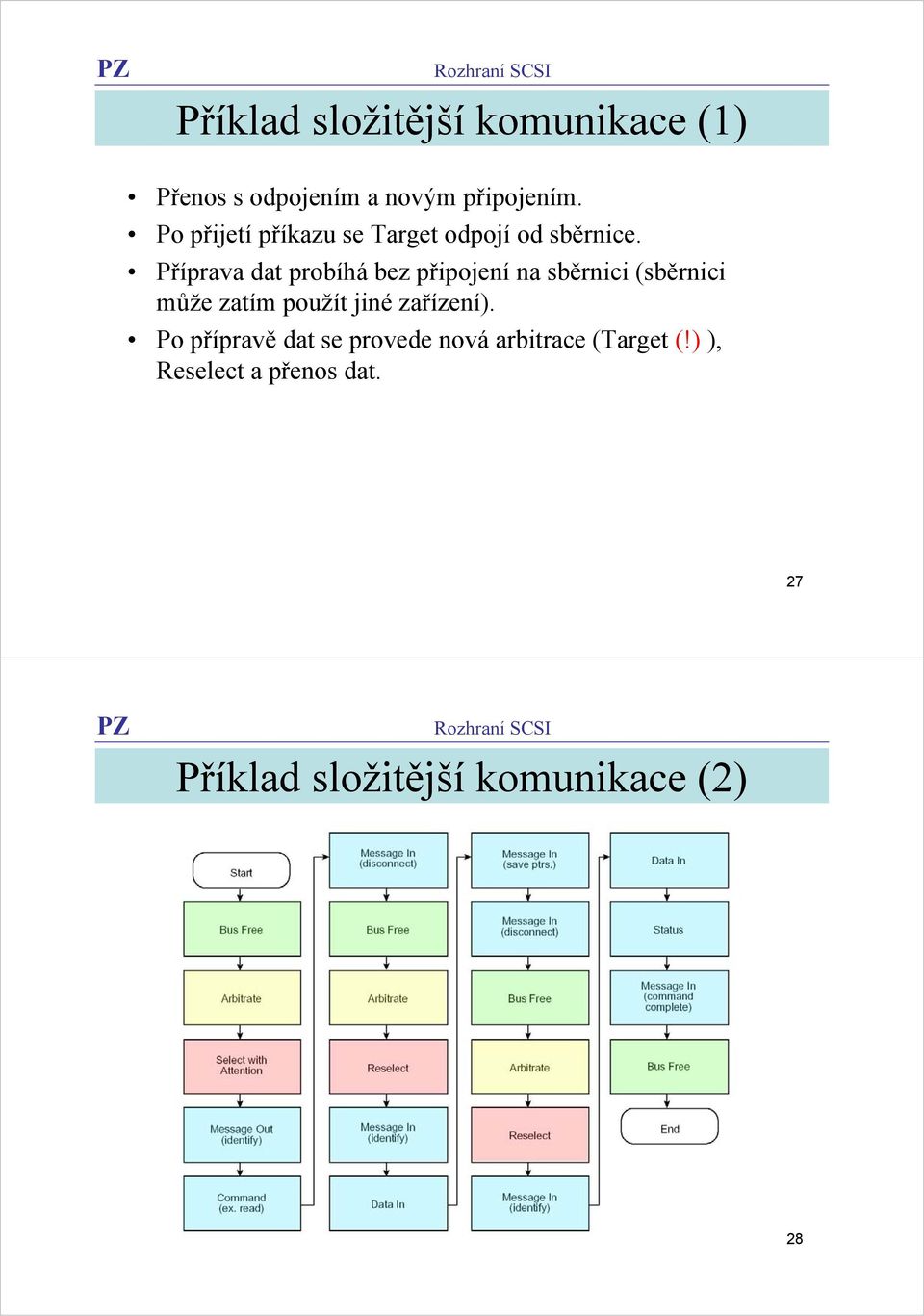 Příprava dat probíhá bez připojení na sběrnici (sběrnici může zatím použít jiné