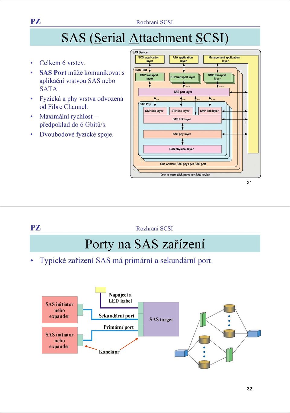 Dvoubodové fyzické spoje. 31 Porty na SAS zařízení Typické zařízení SAS má primární a sekundární port.