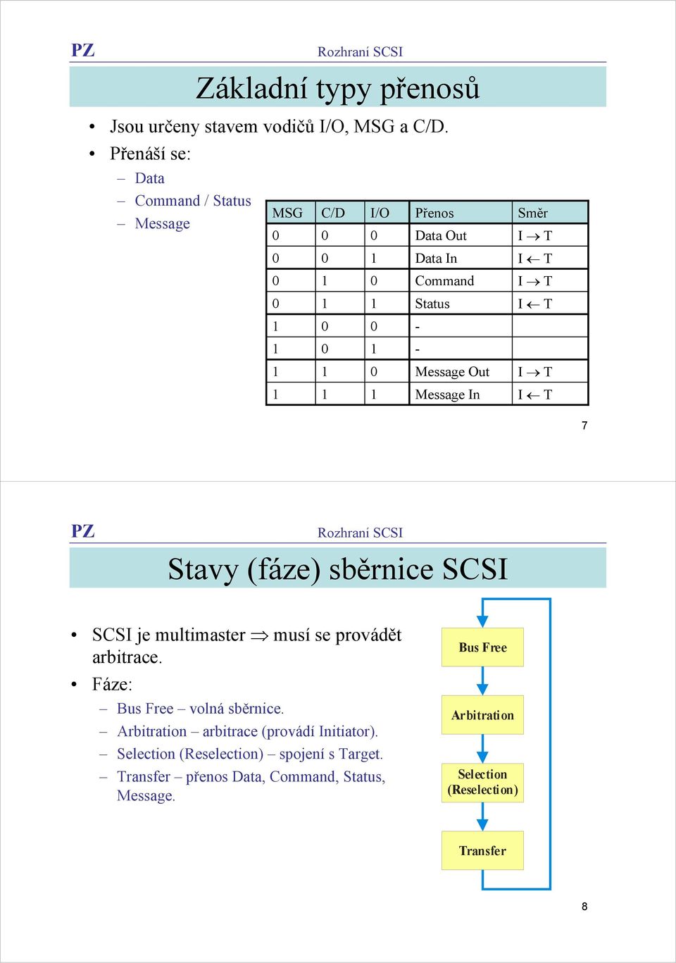 Message Out 1 1 1 Message In Směr I T I T I T I T I T I T 7 Stavy (fáze) sběrnice SCSI SCSI je multimaster musí se provádět arbitrace.