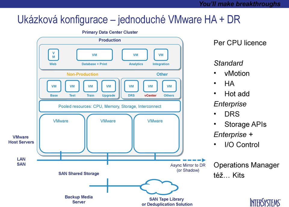 Integration Other ware Others Per CPU licence Standard vmotion HA Hot add Enterprise DRS Storage APIs Enterprise + I/O Control LAN