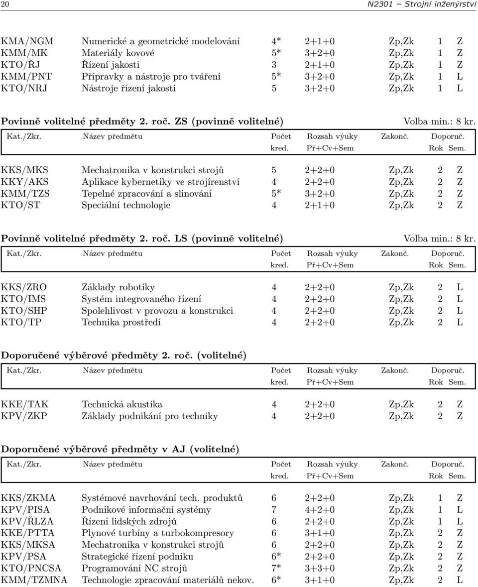 KKS/MKS Mechatronika v konstrukci strojů 5 2+2+0 Zp,Zk 2 Z KKY/AKS Aplikace kybernetiky ve strojírenství 4 2+2+0 Zp,Zk 2 Z KMM/TZS Tepelné zpracování a slinování 5* 3+2+0 Zp,Zk 2 Z KTO/ST Speciální