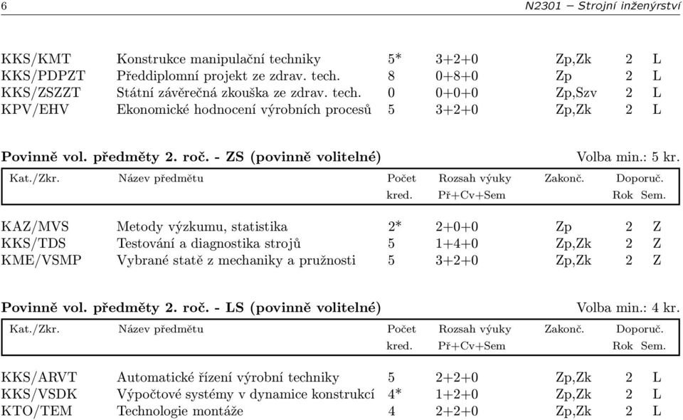 KAZ/MVS Metody výzkumu, statistika 2* 2+0+0 Zp 2 Z KKS/TDS Testování a diagnostika strojů 5 1+4+0 Zp,Zk 2 Z KME/VSMP Vybrané statě z mechaniky a pružnosti 5 3+2+0 Zp,Zk 2 Z Povinně vol.