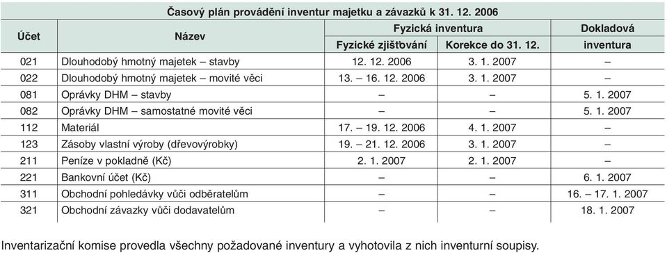 19. 12. 2006 4. 1. 2007 123 Zásoby vlastní v roby (dfievov robky) 19. 21. 12. 2006 3. 1. 2007 211 Peníze v pokladnû (Kã) 2. 1. 2007 2. 1. 2007 221 Bankovní úãet (Kã) 6. 1. 2007 311 Obchodní pohledávky vûãi odbûratelûm 16.