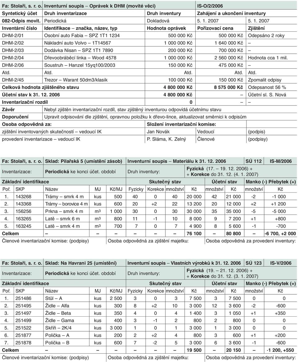 2007 Inventární ãíslo Identifikace znaãka, název, typ Hodnota oprávek Pofiizovací cena Zji tûní DHM-2/01 Osobní auto Fabia SPZ 1T1 1234 500 000 Kã 500 000 Kã Odepsáno 2 roky DHM-2/02 Nákladní auto