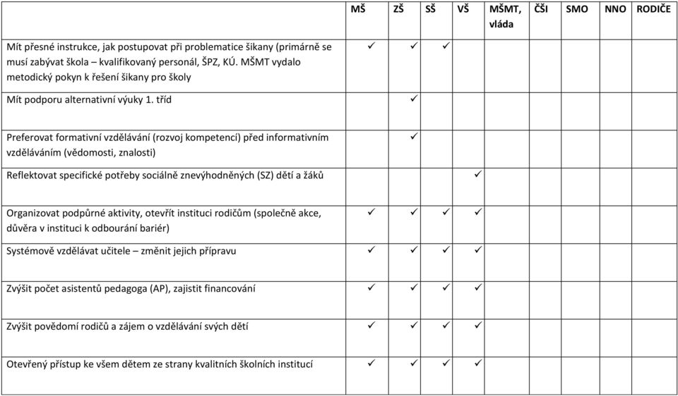 tříd Preferovat formativní vzdělávání (rozvoj kompetencí) před informativním vzděláváním (vědomosti, znalosti) Reflektovat specifické potřeby sociálně znevýhodněných (SZ) dětí a žáků Organizovat