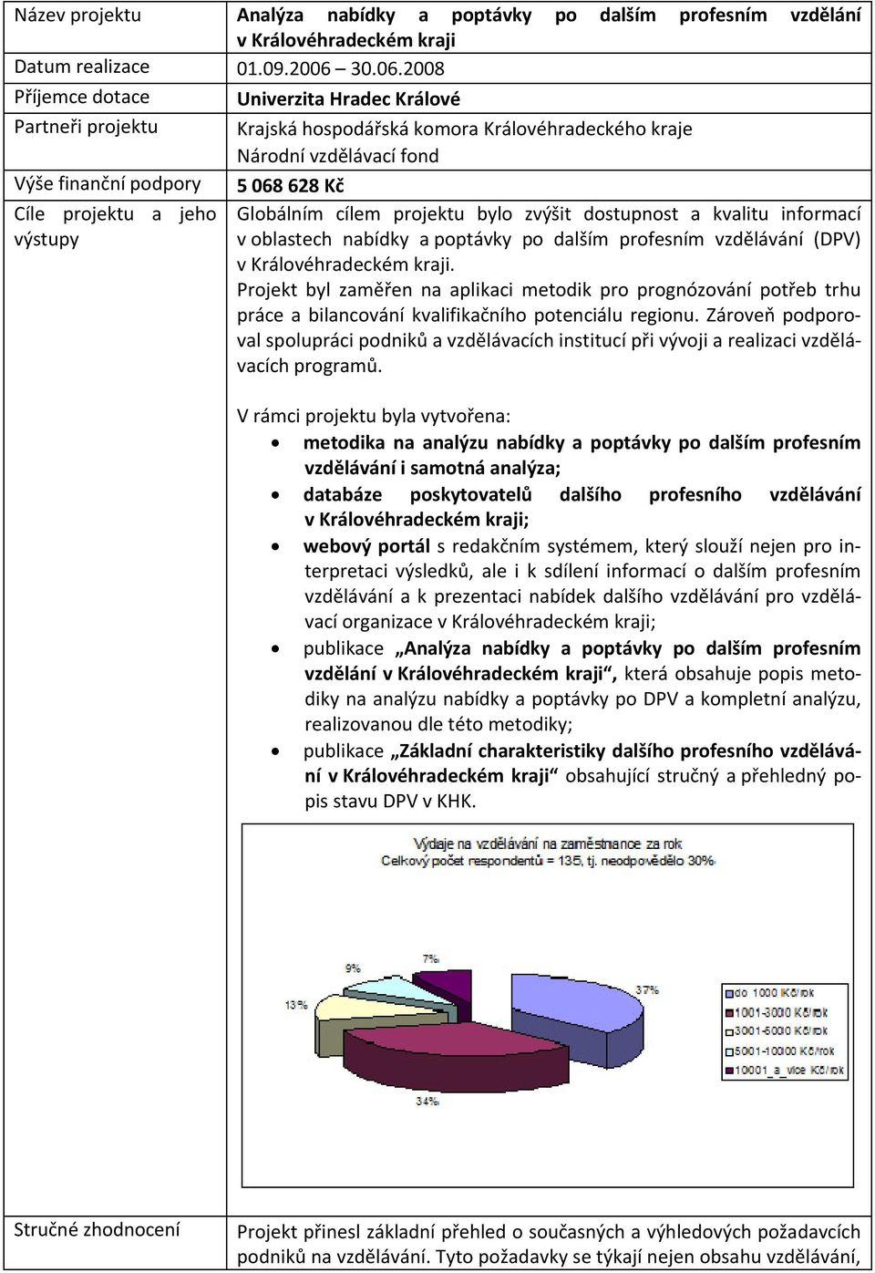 2008 Příjemce dotace Univerzita Hradec Králové Partneři projektu Krajská hospodářská komora Královéhradeckého kraje Národní vzdělávací fond Výše finanční podpory 5 068 628 Kč Cíle projektu a jeho
