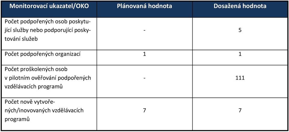 podpořených organizací Počet proškolených osob v pilotním ověřování