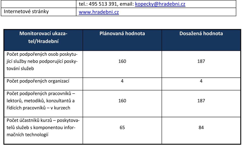 cz Monitorovací ukazatel/hradební Plánovaná hodnota Dosažená hodnota 60 87 4 4 Počet podpořených pracovníků