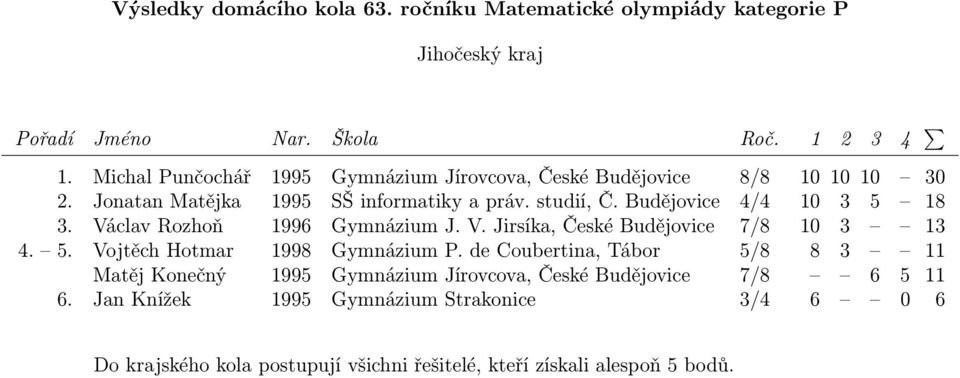 Václav Rozhoň 1996 Gymnázium J. V. Jirsíka, České Budějovice 7/8 10 3 13 4. 5. Vojtěch Hotmar 1998 Gymnázium P.