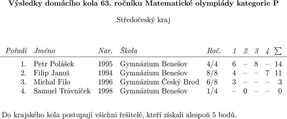 Filip Januš 1994 Gymnázium Benešov 8/8 4 7 11 3.