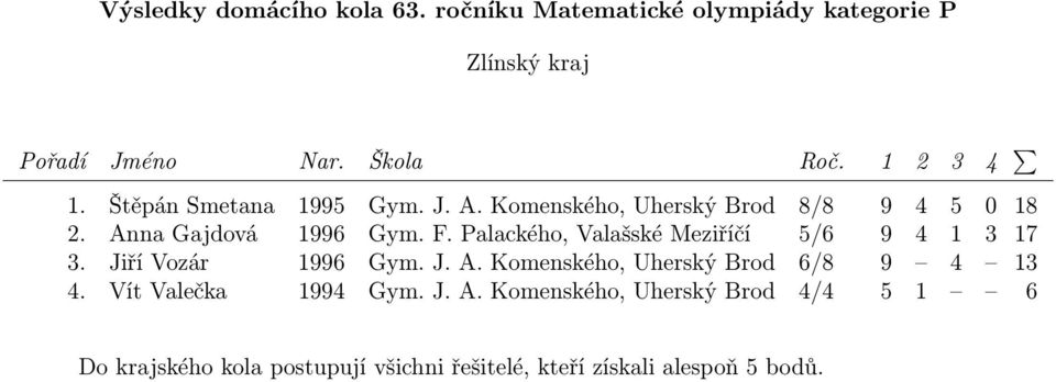 Palackého, Valašské Meziříčí 5/6 9 4 1 3 17 3. Jiří Vozár 1996 Gym. J. A.