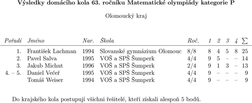 Pavel Salva 1995 VOŠ a SPŠ Šumperk 4/4 9 5 14 3.