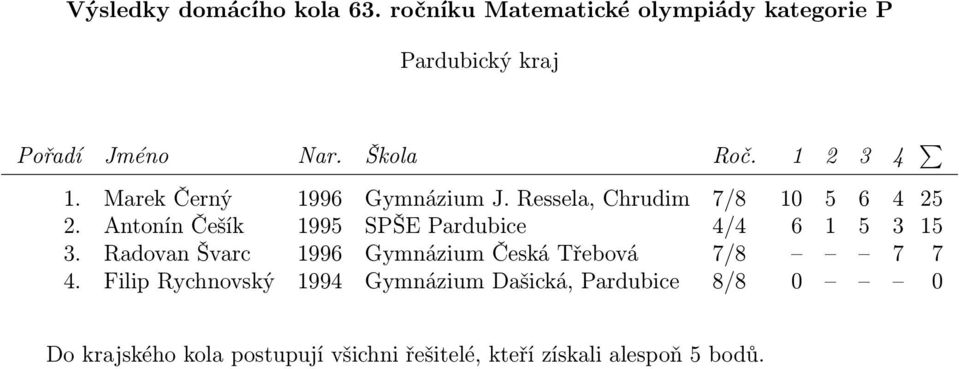 Antonín Češík 1995 SPŠE Pardubice 4/4 6 1 5 3 15 3.