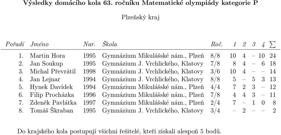 Vrchlického, Klatovy 8/8 5 5 3 13 5. Hynek Davídek 1994 Gymnázium Mikulášské nám., Plzeň 4/4 7 2 3 12 6.