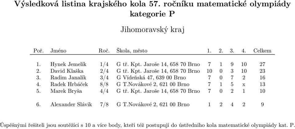 RadimJanalík 3/4 GVídeňská47,63900Brno 7 0 7 2 16 4. RadekHrbáček 8/8 GT.