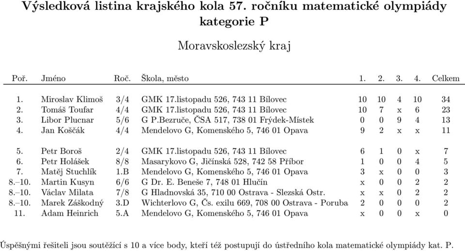 Petr Holášek 8/8 Masarykovo G, Jičínská 528, 742 58 Příbor 1 0 0 4 5 7. Matěj Stuchlík 1.B Mendelovo G, Komenského 5, 746 01 Opava 3 x 0 0 3 8. 10. MartinKusyn 6/6 GDr.E.