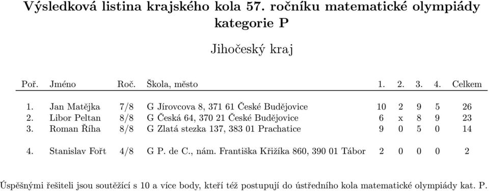 LiborPeltan 8/8 GČeská64,37021ČeskéBudějovice 6 x 8 9 23 3.