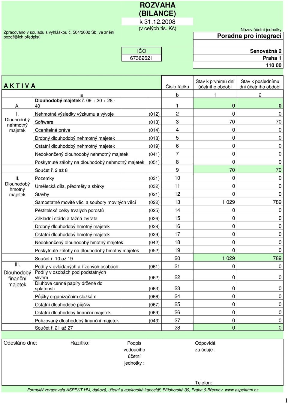 Číslo řádku Stav k prvnímu dni účetního období Stav k poslednímu dni účetního období a b 1 2 Dlouhodobý majetek ř. 09 + 20 + 28-40 1 0 0 I.