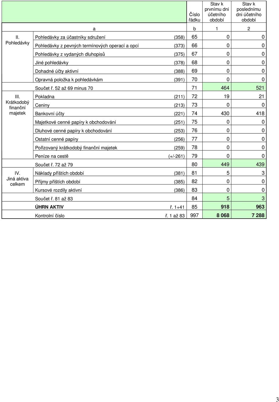 účty aktivní (388) 69 0 0 Opravná položka k pohledávkám (391) 70 0 0 Součet ř. 52 až 69 minus 70 71 464 521 III.