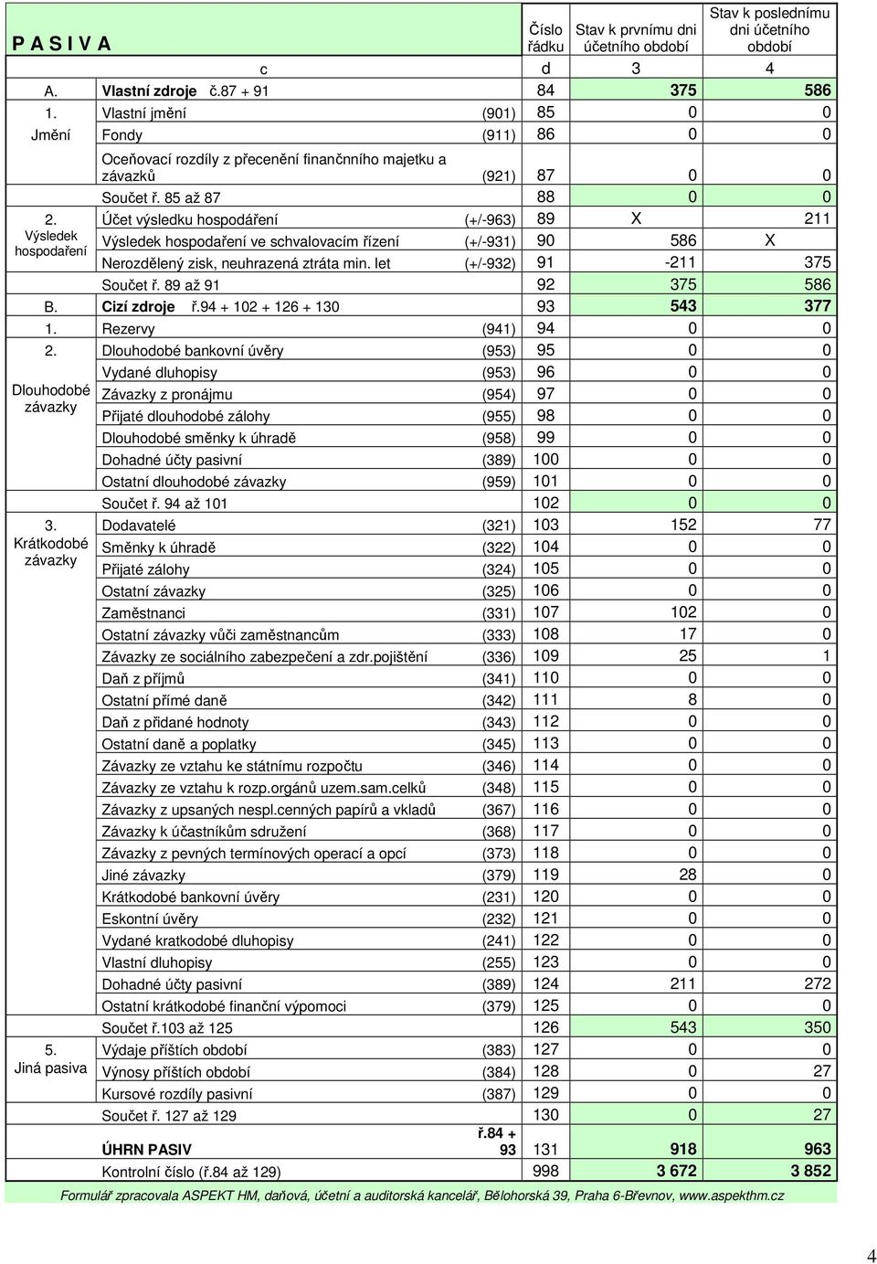 Účet výsledku hospodáření (+/-963) 89 X 211 Výsledek hospodaření Výsledek hospodaření ve schvalovacím řízení (+/-931) 90 586 X Nerozdělený zisk, neuhrazená ztráta min.