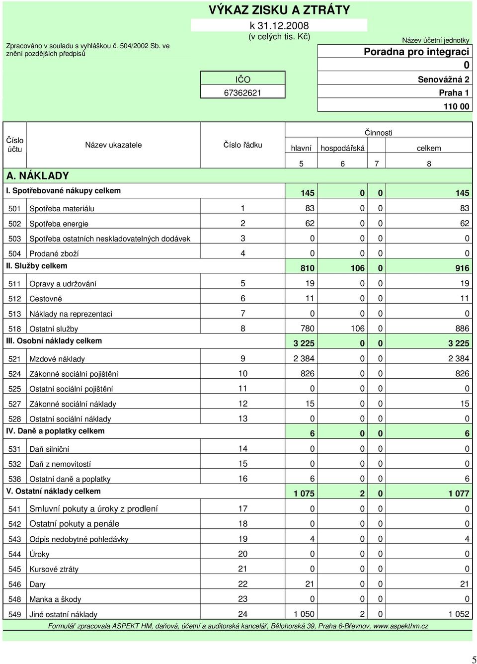 Spotřebované nákupy celkem 145 0 0 145 501 Spotřeba materiálu 1 83 0 0 83 502 Spotřeba energie 2 62 0 0 62 503 Spotřeba ostatních neskladovatelných dodávek 3 0 0 0 0 504 Prodané zboží 4 0 0 0 0 II.