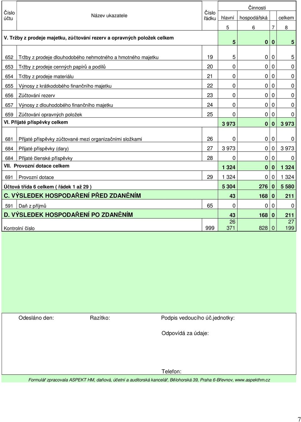 0 0 0 654 Tržby z prodeje materiálu 21 0 0 0 0 655 Výnosy z krátkodobého finančního majetku 22 0 0 0 0 656 Zúčtování rezerv 23 0 0 0 0 657 Výnosy z dlouhodobého finančního majetku 24 0 0 0 0 659