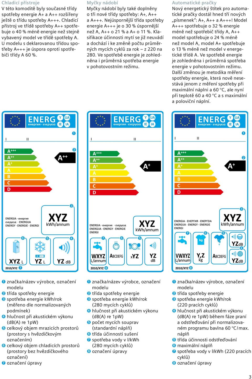 U modelu s deklarovanou třídou spotřeby A+++ je úspora oproti spotřebiči třídy A 60 %. Myčky nádobí Myčky nádobí byly také doplněny o tři nové třídy spotřeby: A+, A++ a A+++.
