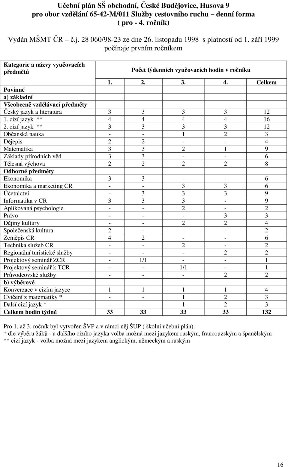 Celkem Povinné a) základní Všeobecně vzdělávací předměty Český jazyk a literatura 3 3 3 3 12 1. cizí jazyk ** 4 4 4 4 16 2.